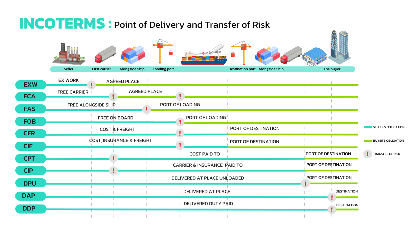 incoterms
