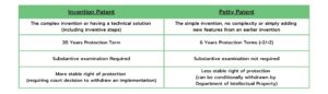 Differentiation between Invention Patent and Petty Patent in Thailand 